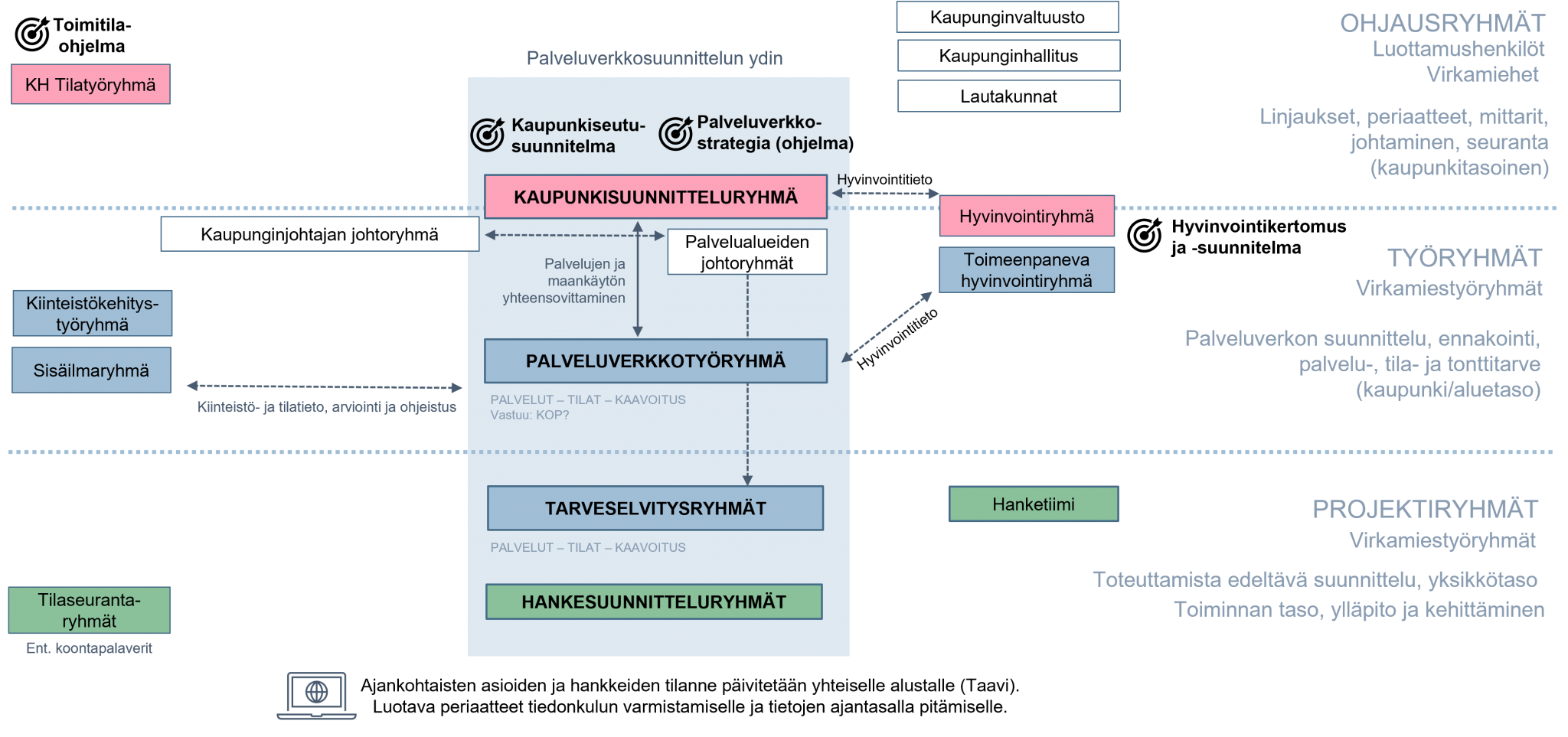 Kuopion organisointi tavoitetila