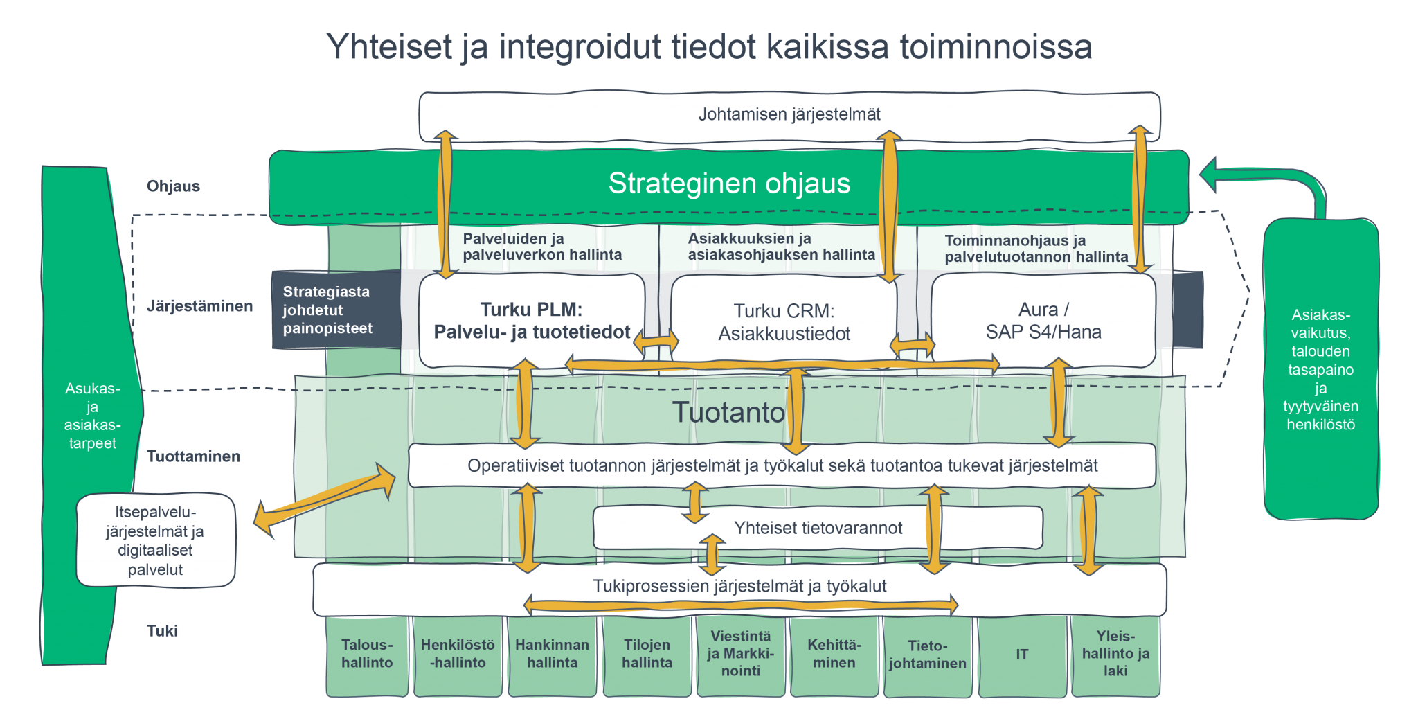 Yhteiset ja integroidut tiedot kaikissa toiminnoissa