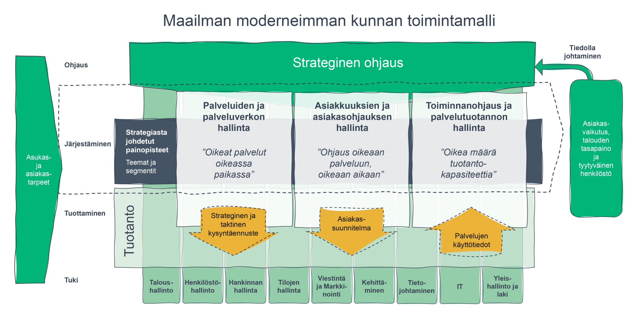 Maailman moderneimman kunnan toimintamalli